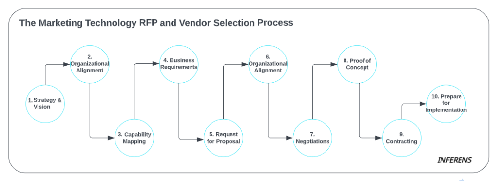 The Marketing Technology RFP and Vendor Selection Process